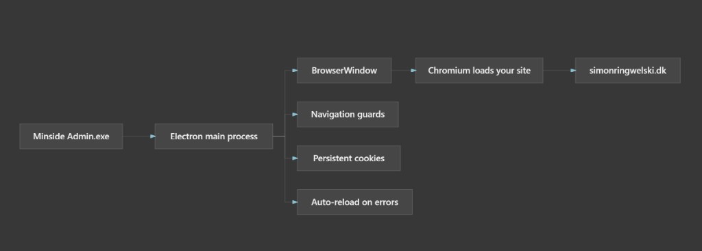 Arkitekturdiagram for Minside Admin Electron desktop-klienten