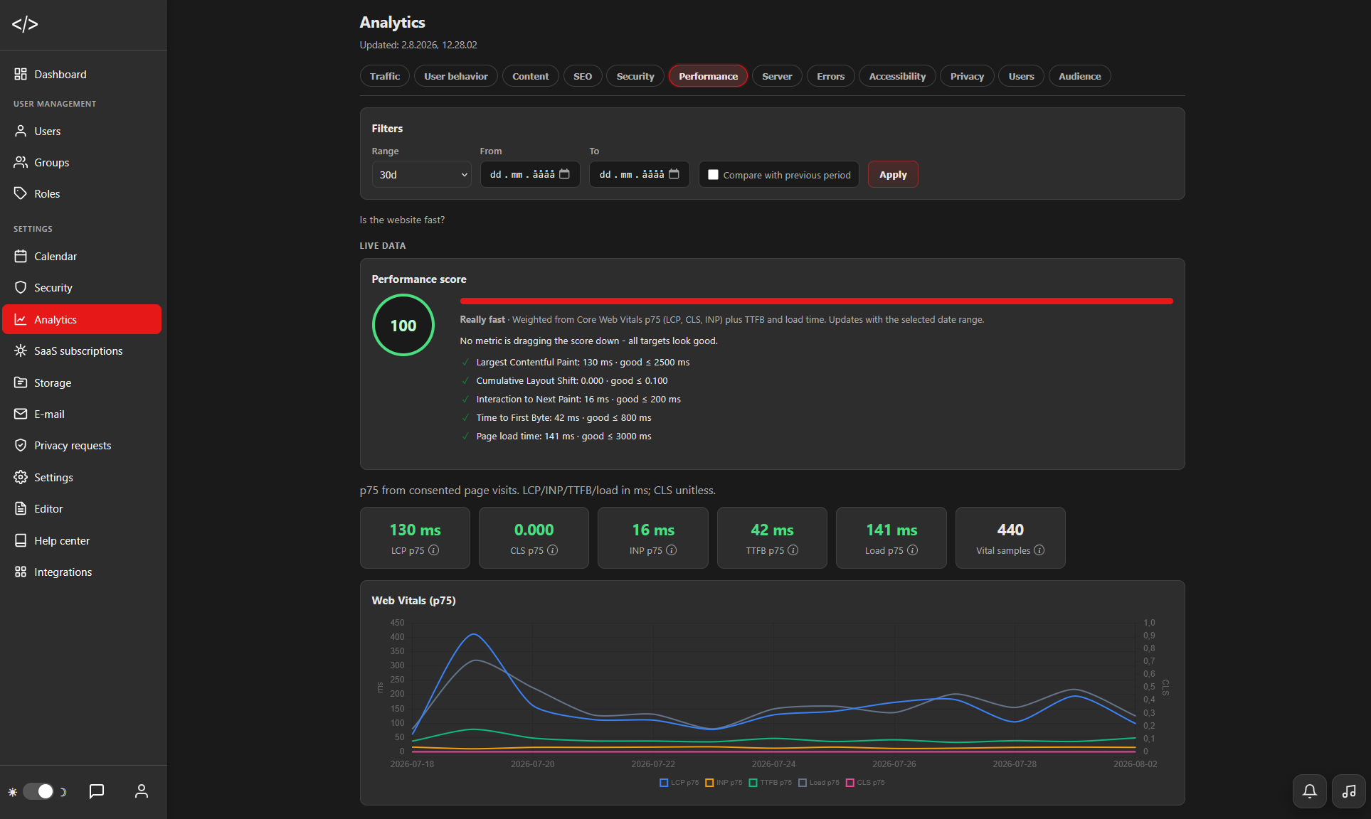 CMS-analytics med performance og Core Web Vitals