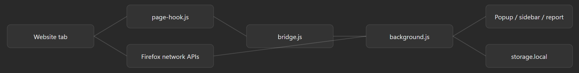 Privacy Monitor-dataflow fra website-fanen gennem page-hook.js, Firefox-netværks-API’er og bridge.js ind i background.js, og videre til popup, sidebar, rapport og storage.local